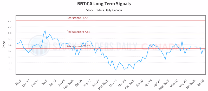 Stock Chart for BNT:CA
