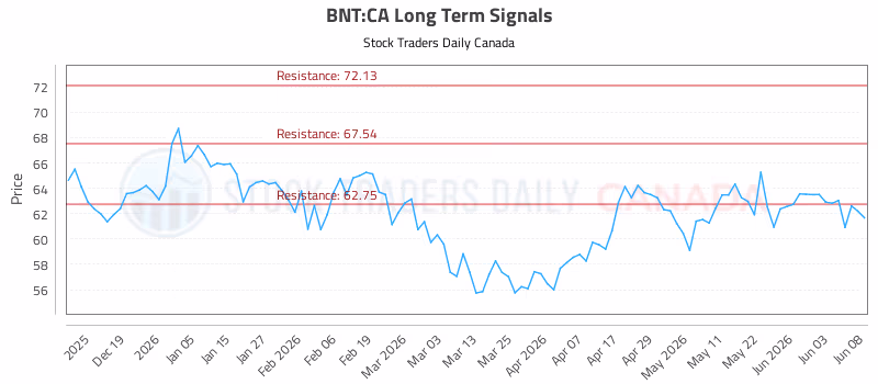 Stock Chart for BNT:CA