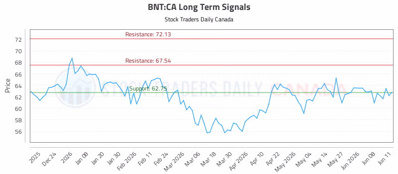 Stock Chart for BNT:CA