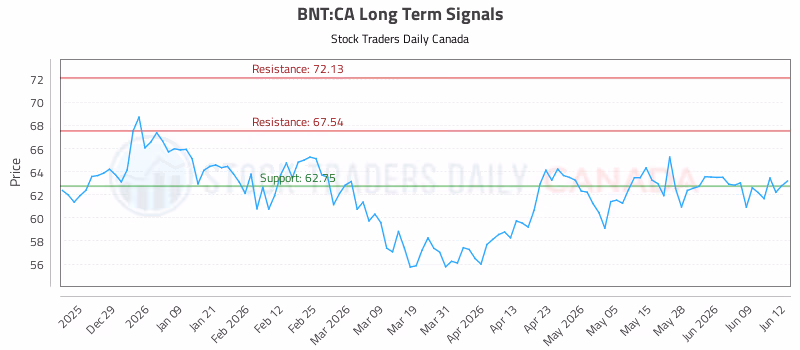 Stock Chart for BNT:CA