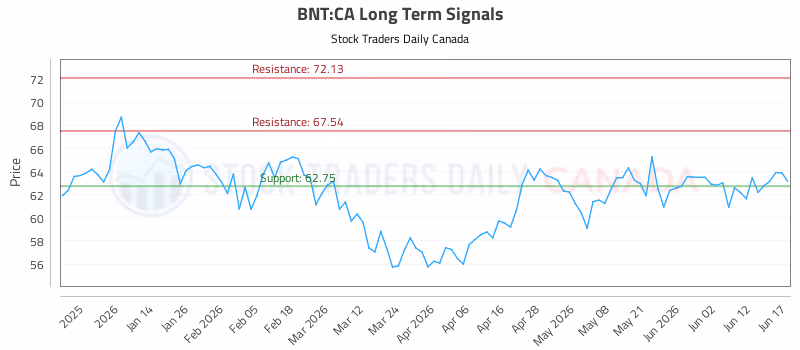 Stock Chart for BNT:CA