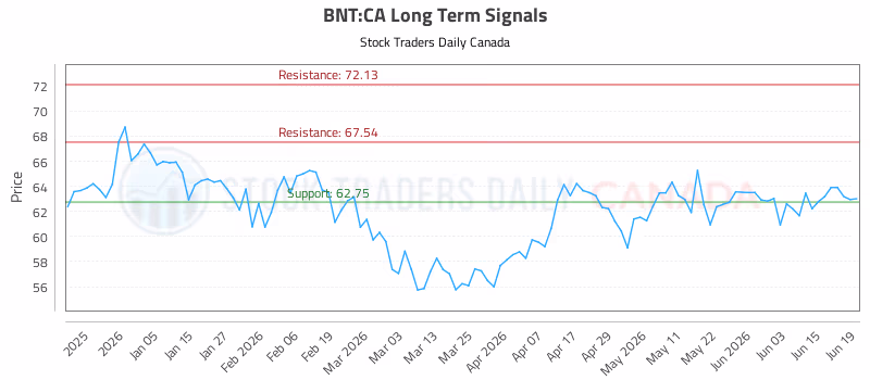 Stock Chart for BNT:CA