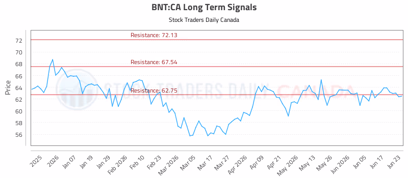 Stock Chart for BNT:CA