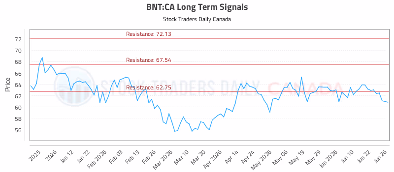 Stock Chart for BNT:CA