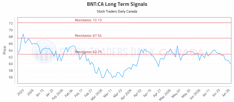Stock Chart for BNT:CA