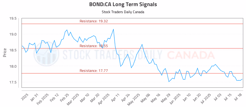 Stock Chart for BOND:CA