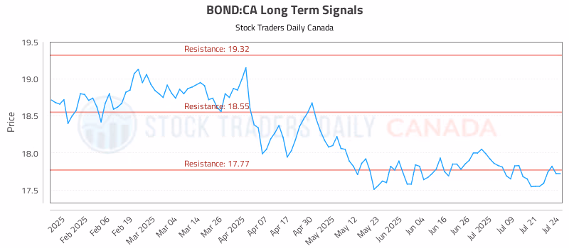 Stock Chart for BOND:CA