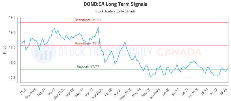 Stock Chart for BOND:CA