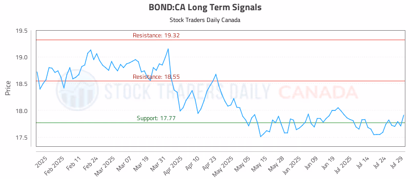 Stock Chart for BOND:CA