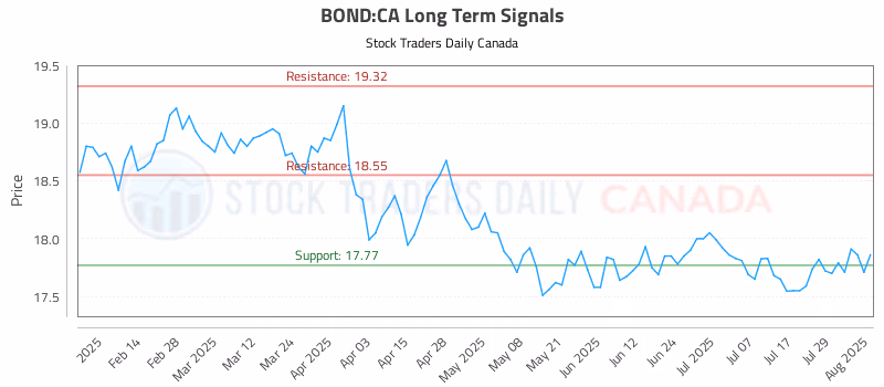 Stock Chart for BOND:CA