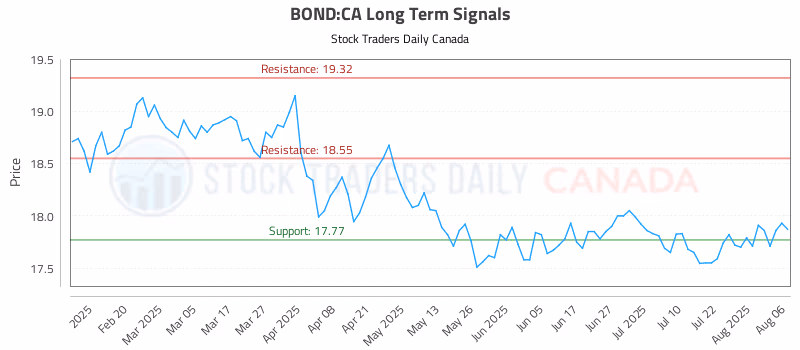 Stock Chart for BOND:CA