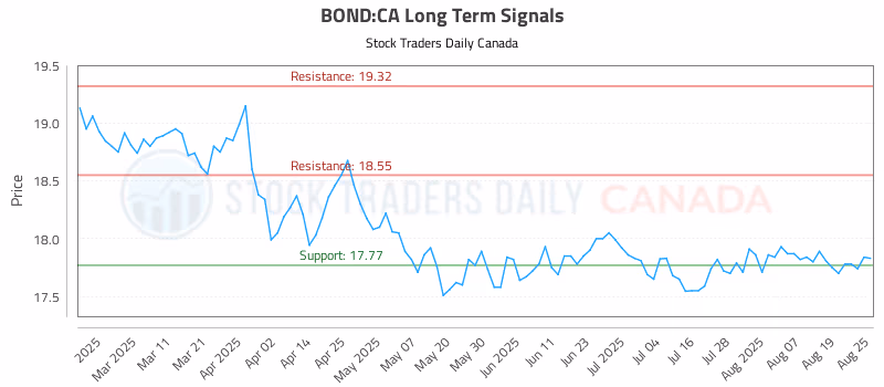 Stock Chart for BOND:CA