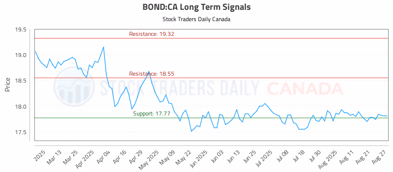 Stock Chart for BOND:CA