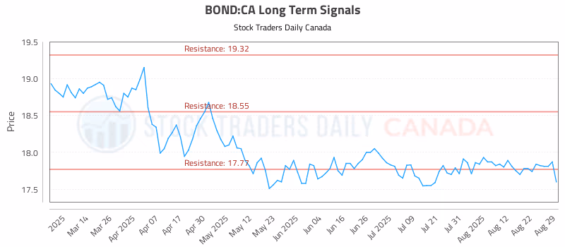 Stock Chart for BOND:CA