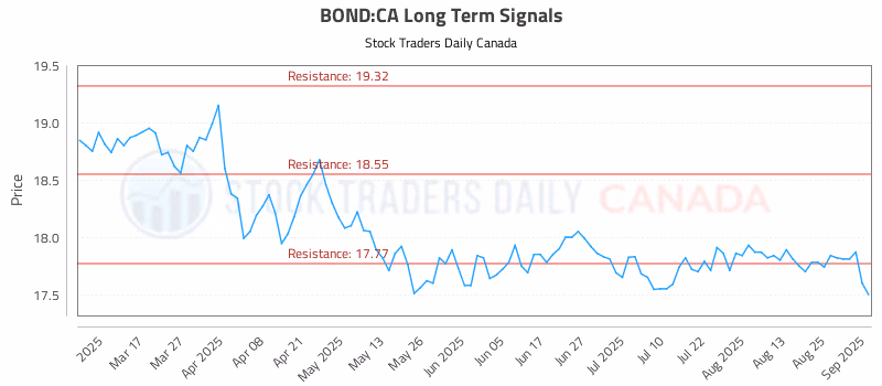 Stock Chart for BOND:CA