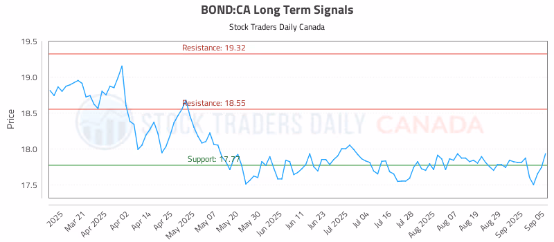 Stock Chart for BOND:CA