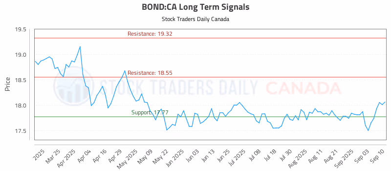 Stock Chart for BOND:CA