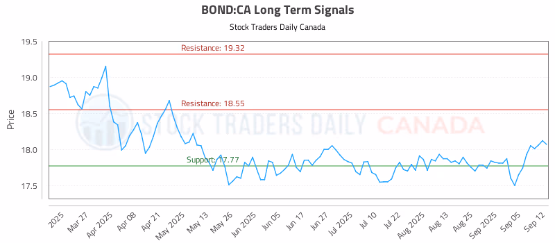 Stock Chart for BOND:CA