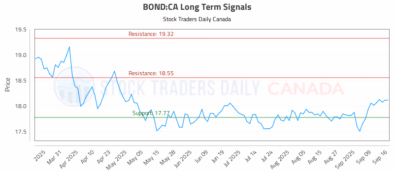 Stock Chart for BOND:CA