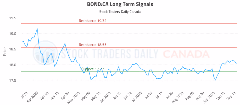Stock Chart for BOND:CA
