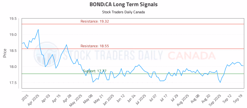 Stock Chart for BOND:CA