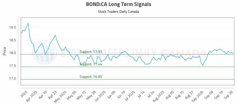 Stock Chart for BOND:CA