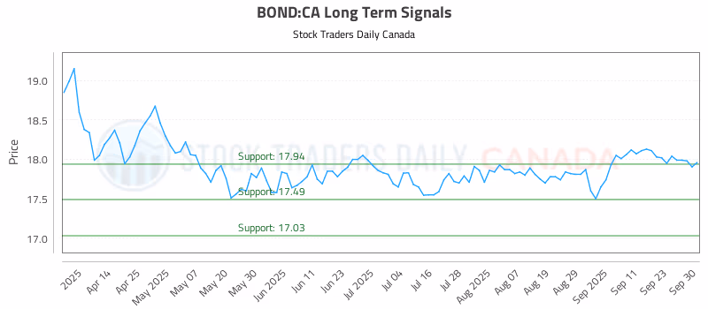 Stock Chart for BOND:CA
