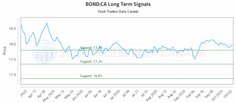 Stock Chart for BOND:CA