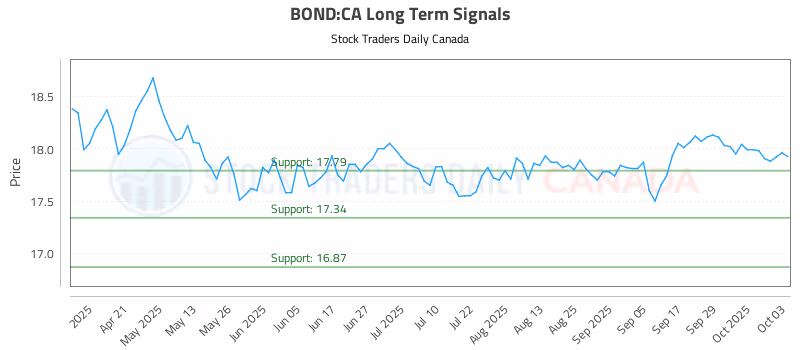 Stock Chart for BOND:CA