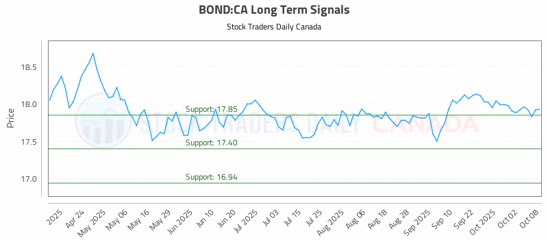 Stock Chart for BOND:CA