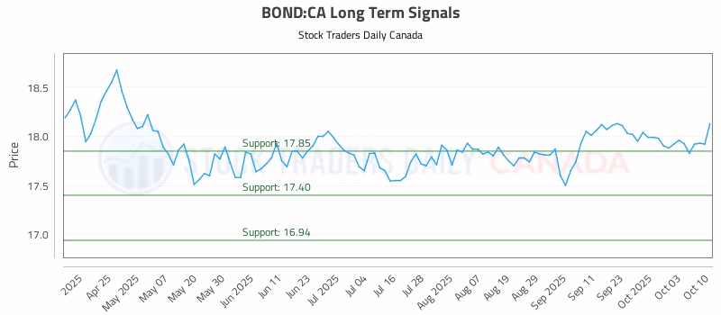 Stock Chart for BOND:CA