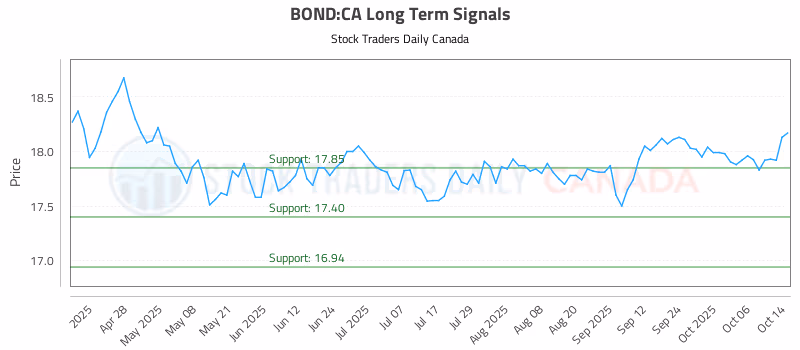 Stock Chart for BOND:CA