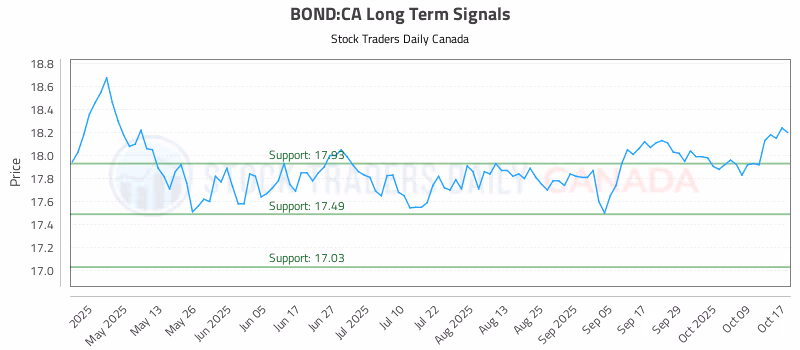 Stock Chart for BOND:CA
