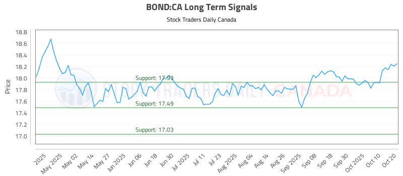 Stock Chart for BOND:CA