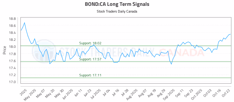 Stock Chart for BOND:CA