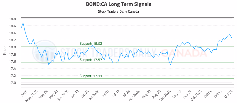 Stock Chart for BOND:CA