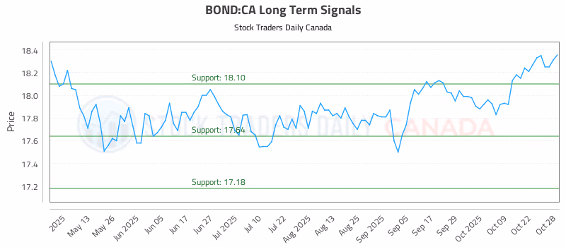 Stock Chart for BOND:CA