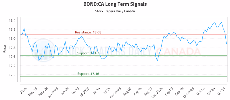Stock Chart for BOND:CA