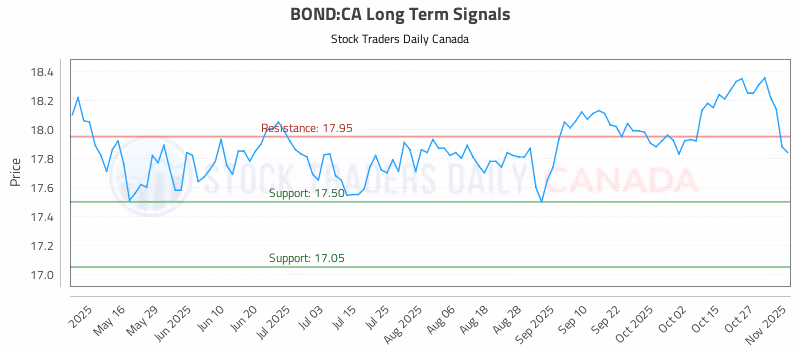 Stock Chart for BOND:CA