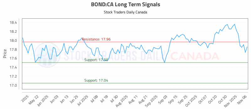 Stock Chart for BOND:CA