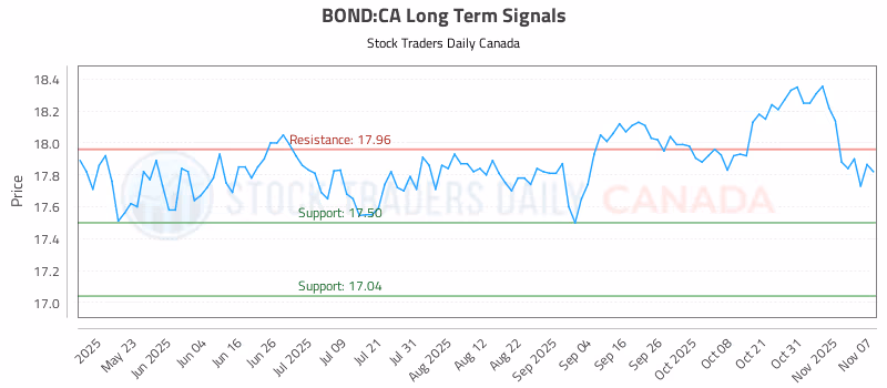 Stock Chart for BOND:CA