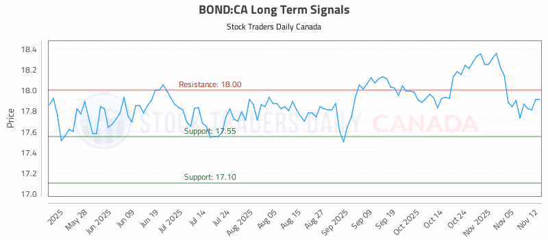 Stock Chart for BOND:CA