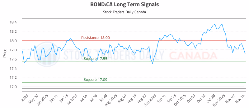 Stock Chart for BOND:CA