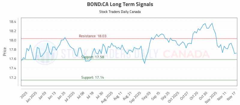 Stock Chart for BOND:CA