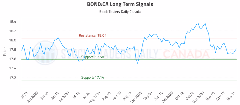 Stock Chart for BOND:CA