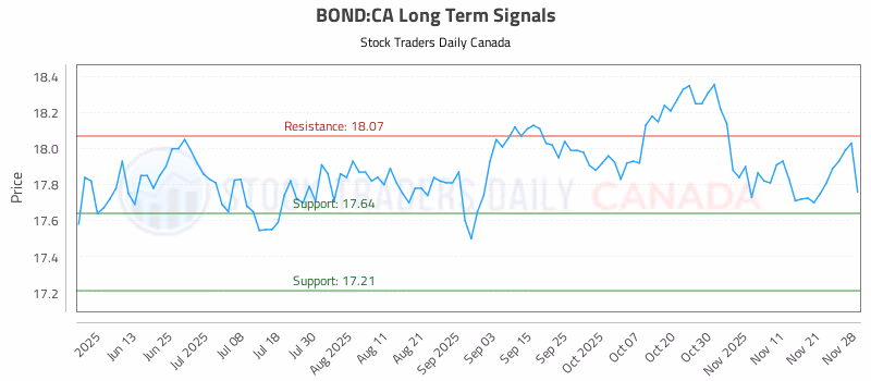 Stock Chart for BOND:CA
