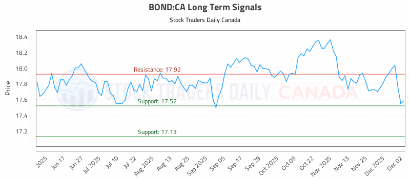 Stock Chart for BOND:CA