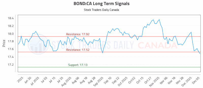 Stock Chart for BOND:CA