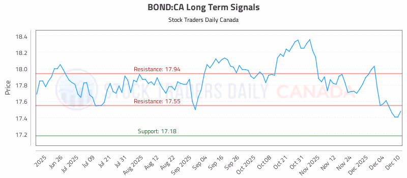 Stock Chart for BOND:CA