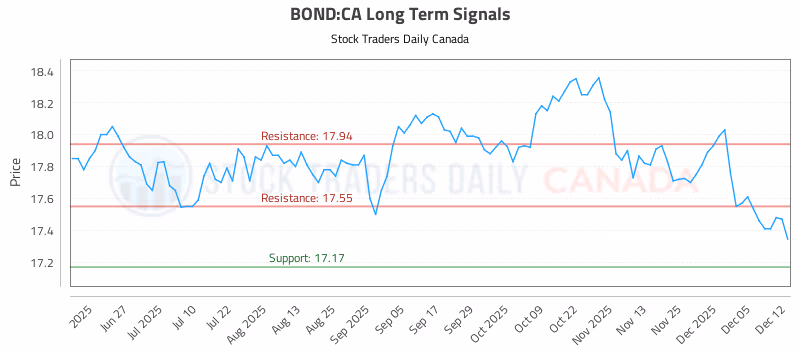 Stock Chart for BOND:CA